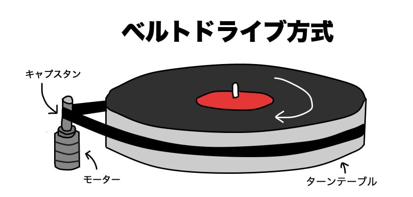 レコード ダイレクトドライブ ストア ベルトドライブ